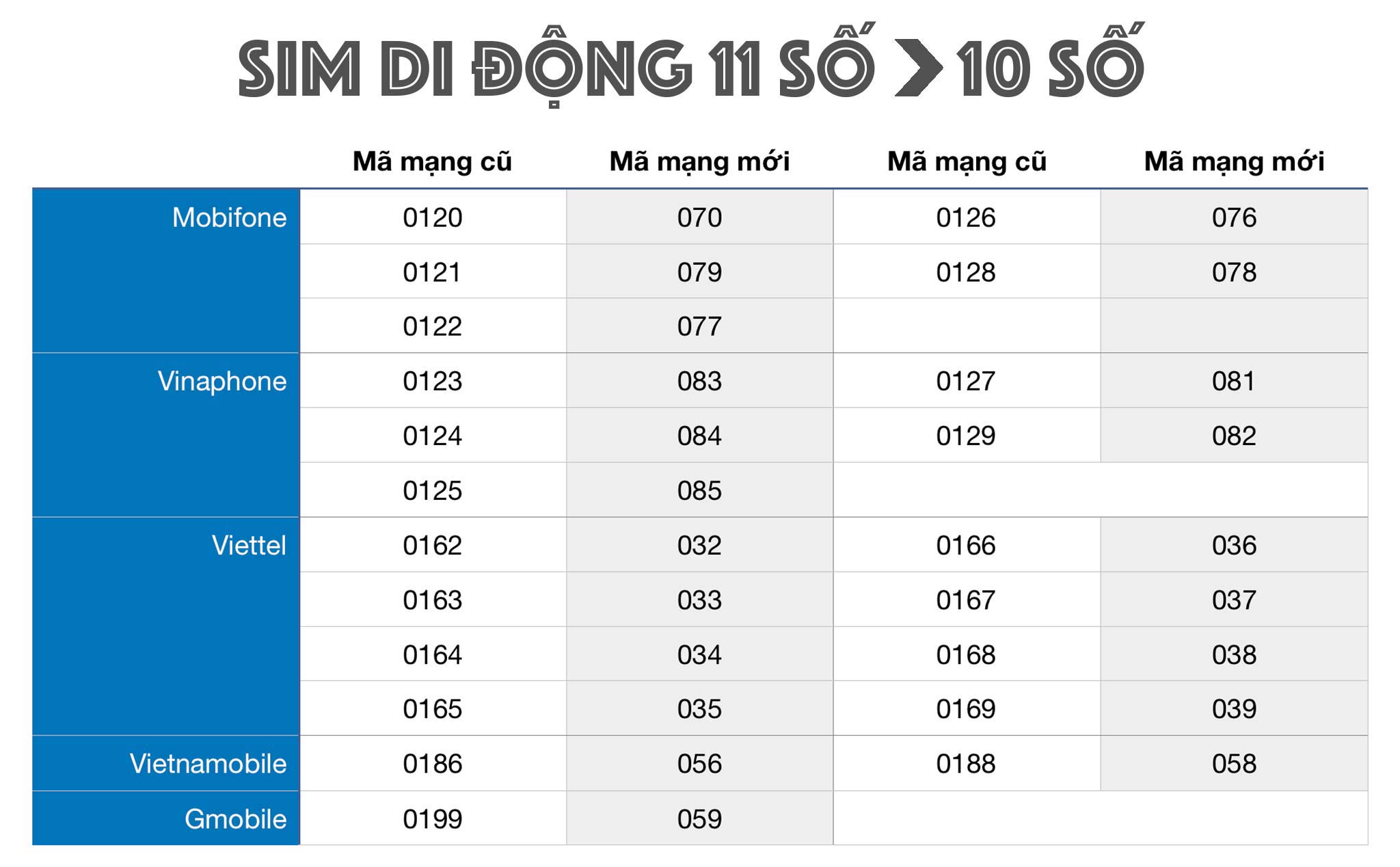 CHUYỂN ĐỔI SIM 11 SỐ SANG 10 SỐ - NHỮNG ĐIỀU CẦN BIẾT