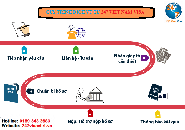 QUY TRÌNH XIN VISA DU LỊCH ANH QUA CÔNG TY DỊCH VỤ VISA